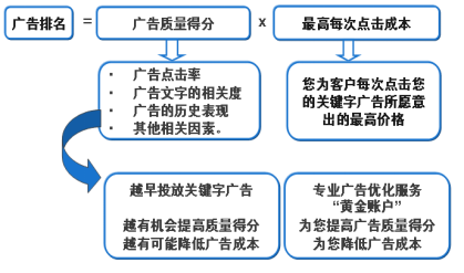 谷歌广告排名